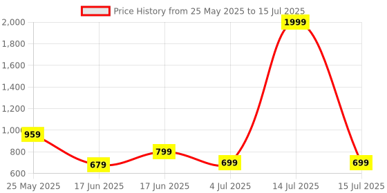 myntra.com aadi Men Mesh Running Non-Marking Shoes aadi Price History Graph from 25 May 2025 to 15 Jul 2025