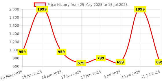 myntra.com aadi Men Mesh Running Non-Marking Shoes aadi Price History Graph from 25 May 2025 to 15 Jul 2025