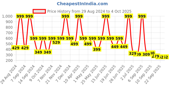 myntra.com aadi Men Mesh Woven Design Lightweight Comfort Insole Mesh Contrast Sole Sneakers aadi Price History Graph from 29 Aug 2024 to 4 Oct 2025