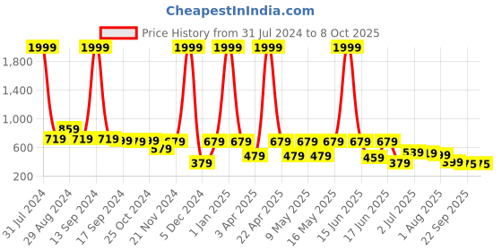 myntra.com aadi Men Moisture Wicking Comfort Insole Basics Sneakers aadi Price History Graph from 31 Jul 2024 to 7 Oct 2025
