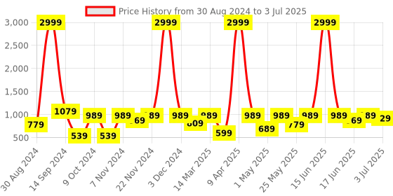 myntra.com aadi Men Moisture Wicking Mesh Non-Marking Running Shoes aadi Price History Graph from 30 Aug 2024 to 3 Jul 2025