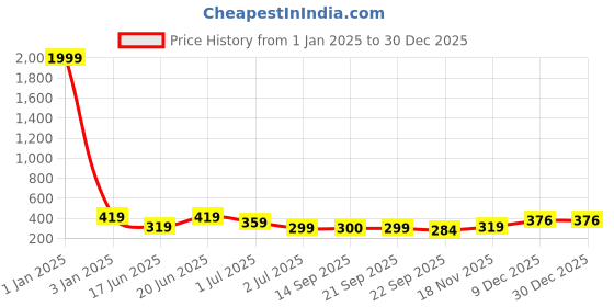 myntra.com aadi Men Navy Blue & White Rubber Casual Sliders aadi Price History Graph from 1 Jan 2025 to 29 Dec 2025