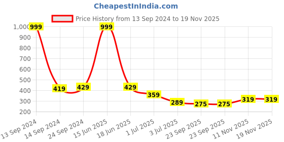 myntra.com aadi Men Navy Blue & White Striped Sliders aadi Price History Graph from 13 Sep 2024 to 18 Nov 2025