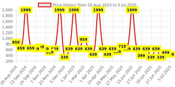 myntra.com aadi Men Non-Marking Flyknit Technology Running Sports Shoes aadi Price History Graph from 29 Aug 2024 to 5 Jul 2025