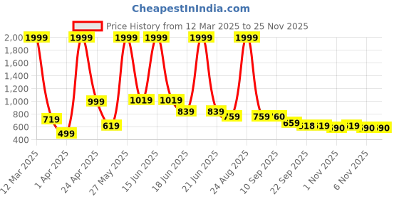 myntra.com aadi Men Non-Marking Lightweight Outdoor Lace Up Running Casual Shoes aadi Price History Graph from 12 Mar 2025 to 24 Nov 2025