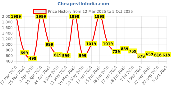 myntra.com aadi Men Non-Marking Lightweight Running Shoes aadi Price History Graph from 12 Mar 2025 to 4 Oct 2025