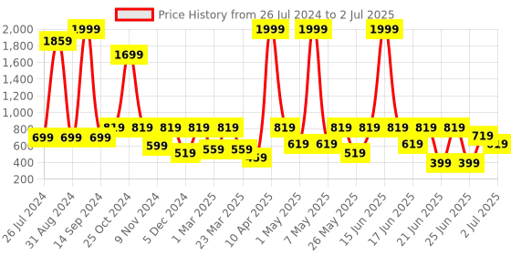 myntra.com aadi Men Non-Marking Running Shoes aadi Price History Graph from 26 Jul 2024 to 2 Jul 2025