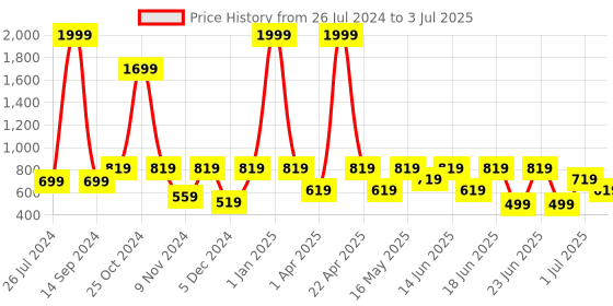 myntra.com aadi Men Non-Marking Running Shoes aadi Price History Graph from 26 Jul 2024 to 3 Jul 2025