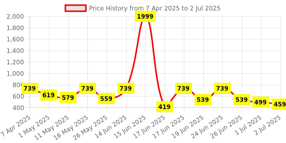 myntra.com aadi Men Non-Marking Running Shoes aadi Price History Graph from 7 Apr 2025 to 2 Jul 2025