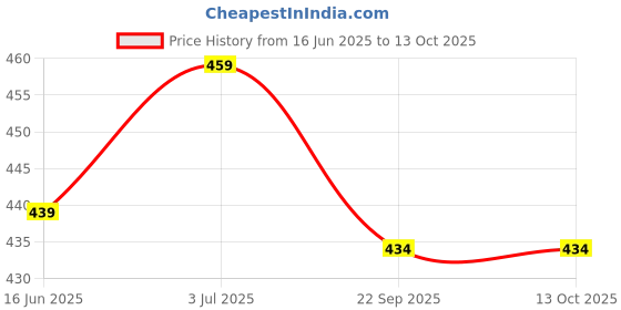 myntra.com aadi Men Olive Sliders aadi Price History Graph from 16 Jun 2025 to 13 Oct 2025