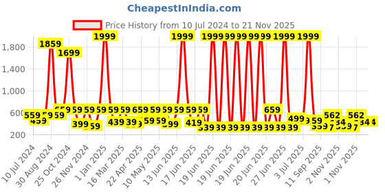 myntra.com aadi Men Open Toe Casual Sandals aadi Price History Graph from 10 Jul 2024 to 20 Nov 2025