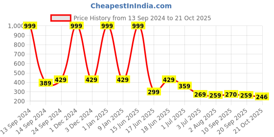myntra.com aadi Men Orange & Black Slip-On aadi Price History Graph from 13 Sep 2024 to 21 Oct 2025
