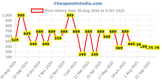 myntra.com aadi Men Perforated Formal Derbys aadi Price History Graph from 30 Aug 2024 to 9 Oct 2025