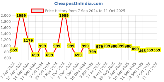 myntra.com aadi Men Perforated Formal Oxfords aadi Price History Graph from 7 Sep 2024 to 10 Oct 2025