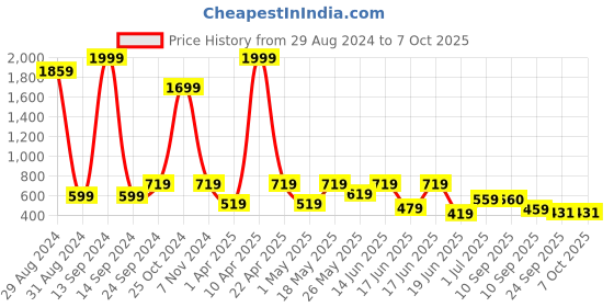 myntra.com aadi Men Perforations Boat Shoes aadi Price History Graph from 29 Aug 2024 to 7 Oct 2025