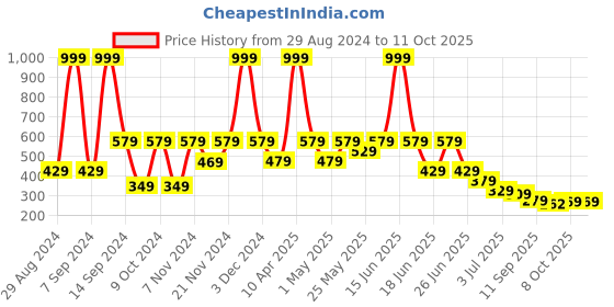 myntra.com aadi Men Printed Lightweight Comfort Insole Mesh Contrast Sole Sneakers aadi Price History Graph from 29 Aug 2024 to 11 Oct 2025