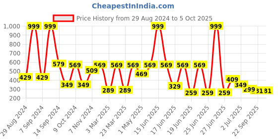myntra.com aadi Men Printed Lightweight Slip-On Sneakers aadi Price History Graph from 29 Aug 2024 to 4 Oct 2025