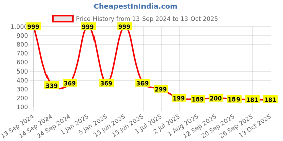 myntra.com aadi Men Printed Rubber Thong Flip-Flops aadi Price History Graph from 13 Sep 2024 to 13 Oct 2025