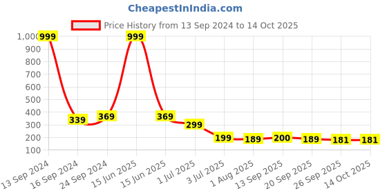 myntra.com aadi Men Printed Rubber Thong Flip-Flops aadi Price History Graph from 13 Sep 2024 to 13 Oct 2025