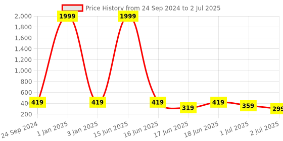myntra.com aadi Men Printed Slider Flip Flops aadi Price History Graph from 24 Sep 2024 to 2 Jul 2025