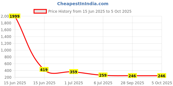 myntra.com aadi Men Printed Slider Flip Flops aadi Price History Graph from 15 Jun 2025 to 4 Oct 2025