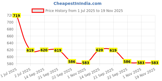 myntra.com aadi Men Printed Thong Flip-Flops aadi Price History Graph from 1 Jul 2025 to 19 Nov 2025