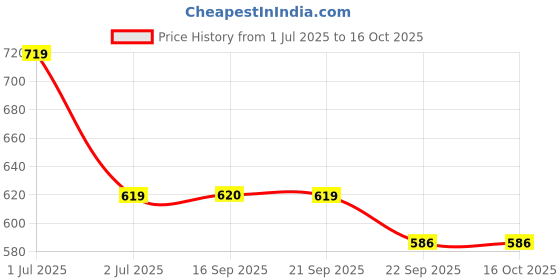 myntra.com aadi Men Printed Thong Flip-Flops aadi Price History Graph from 1 Jul 2025 to 16 Oct 2025