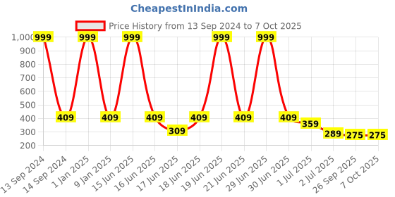 myntra.com aadi Men Red & White Printed Slip-On aadi Price History Graph from 13 Sep 2024 to 7 Oct 2025