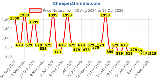 myntra.com aadi Men Round Toe Comfort Insole Lightweight Loafers aadi Price History Graph from 30 Aug 2024 to 17 Oct 2025