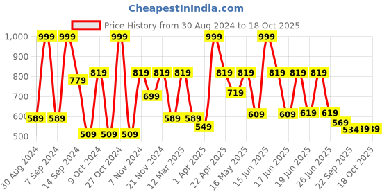myntra.com aadi Men Round Toe Lightweight Sneakers aadi Price History Graph from 30 Aug 2024 to 18 Oct 2025