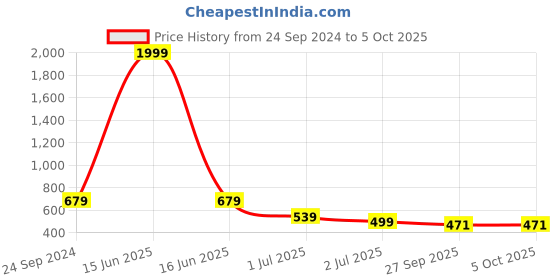 myntra.com aadi Men Round Toe T-Strap Buckle Thong Flip-Flops aadi Price History Graph from 24 Sep 2024 to 4 Oct 2025