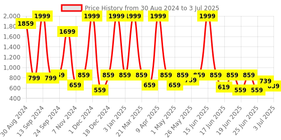 myntra.com aadi Men Running Non-Marking Shoes aadi Price History Graph from 30 Aug 2024 to 3 Jul 2025
