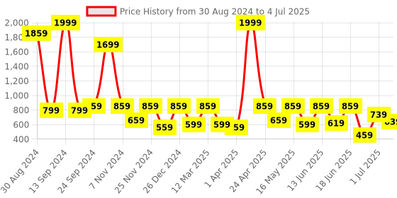 myntra.com aadi Men Running Non-Marking Shoes aadi Price History Graph from 30 Aug 2024 to 4 Jul 2025
