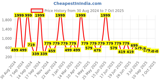 myntra.com aadi Men Running Non-Marking Shoes aadi Price History Graph from 30 Aug 2024 to 7 Oct 2025