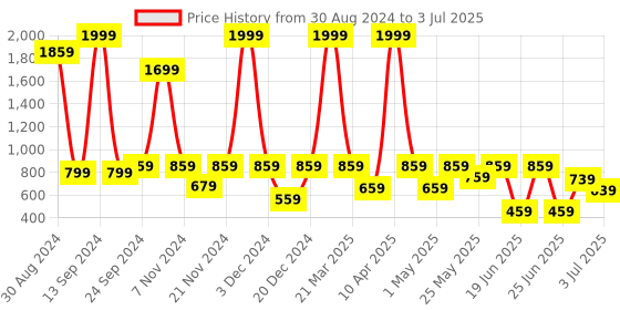 myntra.com aadi Men Running Non-Marking Shoes aadi Price History Graph from 30 Aug 2024 to 3 Jul 2025