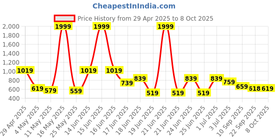 myntra.com aadi Men Running Non-Marking Shoes aadi Price History Graph from 29 Apr 2025 to 7 Oct 2025