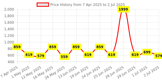 myntra.com aadi Men Running Super Foam Non-Marking Shoes aadi Price History Graph from 7 Apr 2025 to 2 Jul 2025