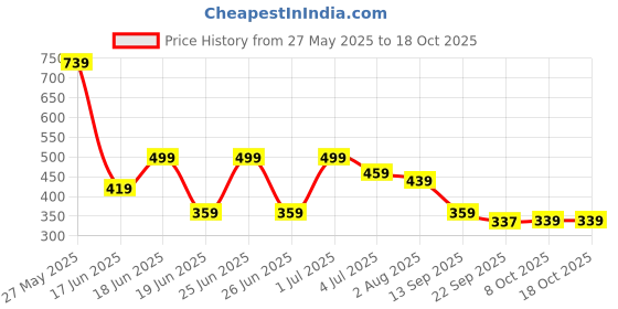 myntra.com aadi Men Shoe-Style Sandals aadi Price History Graph from 27 May 2025 to 18 Oct 2025