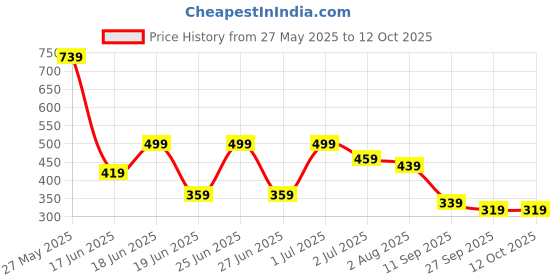 myntra.com aadi Men Shoe-Style Sandals aadi Price History Graph from 27 May 2025 to 12 Oct 2025