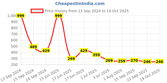 myntra.com aadi Men Slip-On aadi Price History Graph from 13 Sep 2024 to 18 Oct 2025