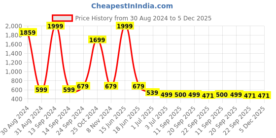 myntra.com aadi Men Slip-On Comfort Sandals aadi Price History Graph from 30 Aug 2024 to 5 Dec 2025