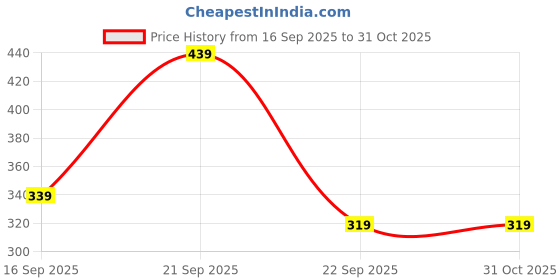 myntra.com aadi Men Slip-On Running Sports Shoes aadi Price History Graph from 16 Sep 2025 to 31 Oct 2025