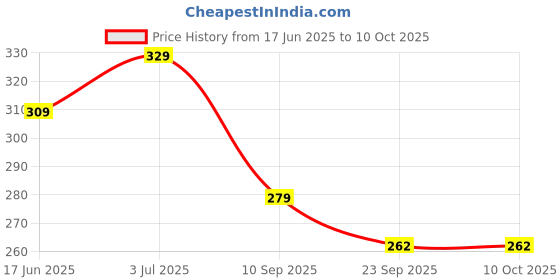 myntra.com aadi Men Slip-On Sandals aadi Price History Graph from 17 Jun 2025 to 9 Oct 2025