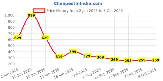 myntra.com aadi Men Sneakers aadi Price History Graph from 2 Jun 2025 to 8 Oct 2025