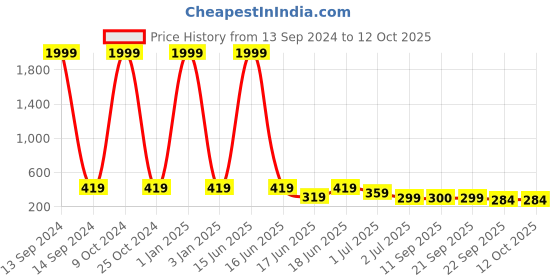 myntra.com aadi Men Striped Slider Flip Flops aadi Price History Graph from 13 Sep 2024 to 11 Oct 2025