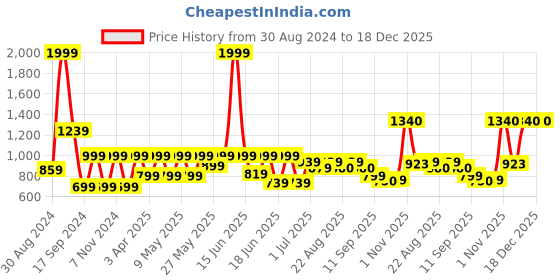 myntra.com aadi Men Suede Lightweight Horsebit Loafers aadi Price History Graph from 30 Aug 2024 to 18 Dec 2025