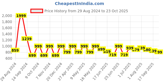 myntra.com aadi Men Suede Lightweight Horsebit Loafers aadi Price History Graph from 29 Aug 2024 to 23 Oct 2025