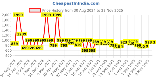 myntra.com aadi Men Suede Lightweight Horsebit Loafers aadi Price History Graph from 30 Aug 2024 to 22 Nov 2025