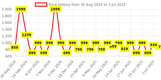 myntra.com aadi Men Suede Lightweight Horsebit Loafers aadi Price History Graph from 30 Aug 2024 to 3 Jul 2025