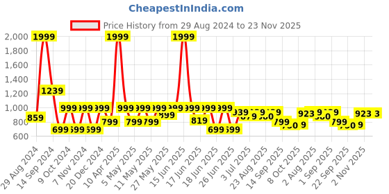 myntra.com aadi Men Suede Lightweight Horsebit Loafers aadi Price History Graph from 29 Aug 2024 to 22 Nov 2025